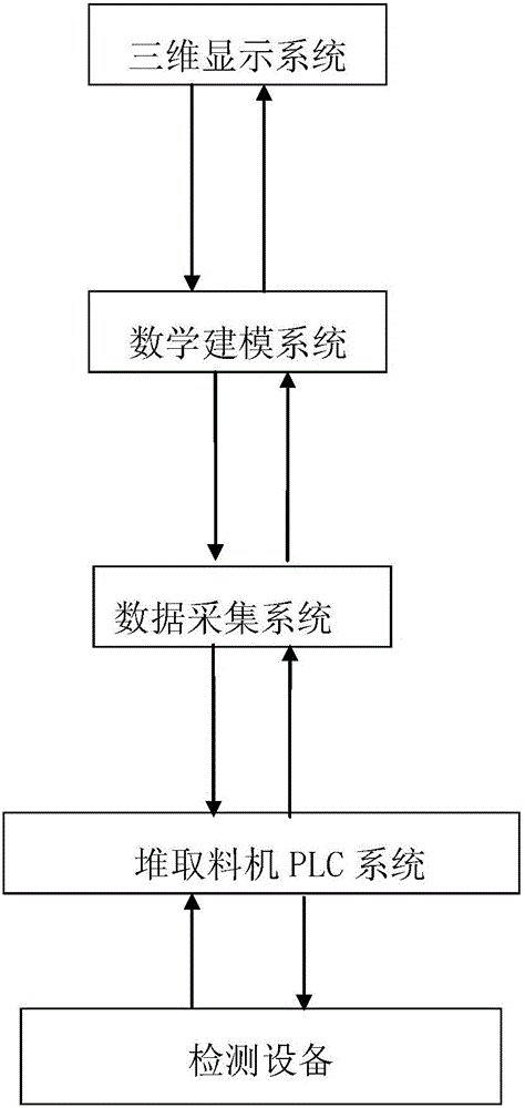 3D modeling system of coal pile