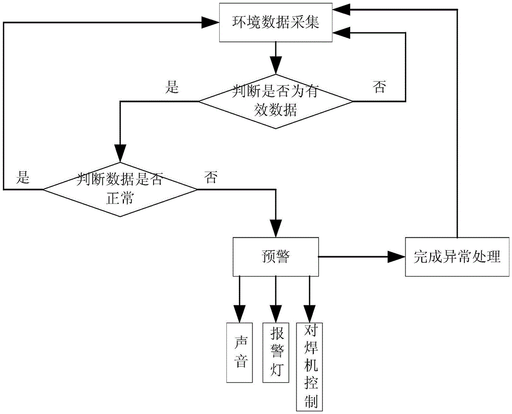 An adaptive ecological welding environment monitoring system and method