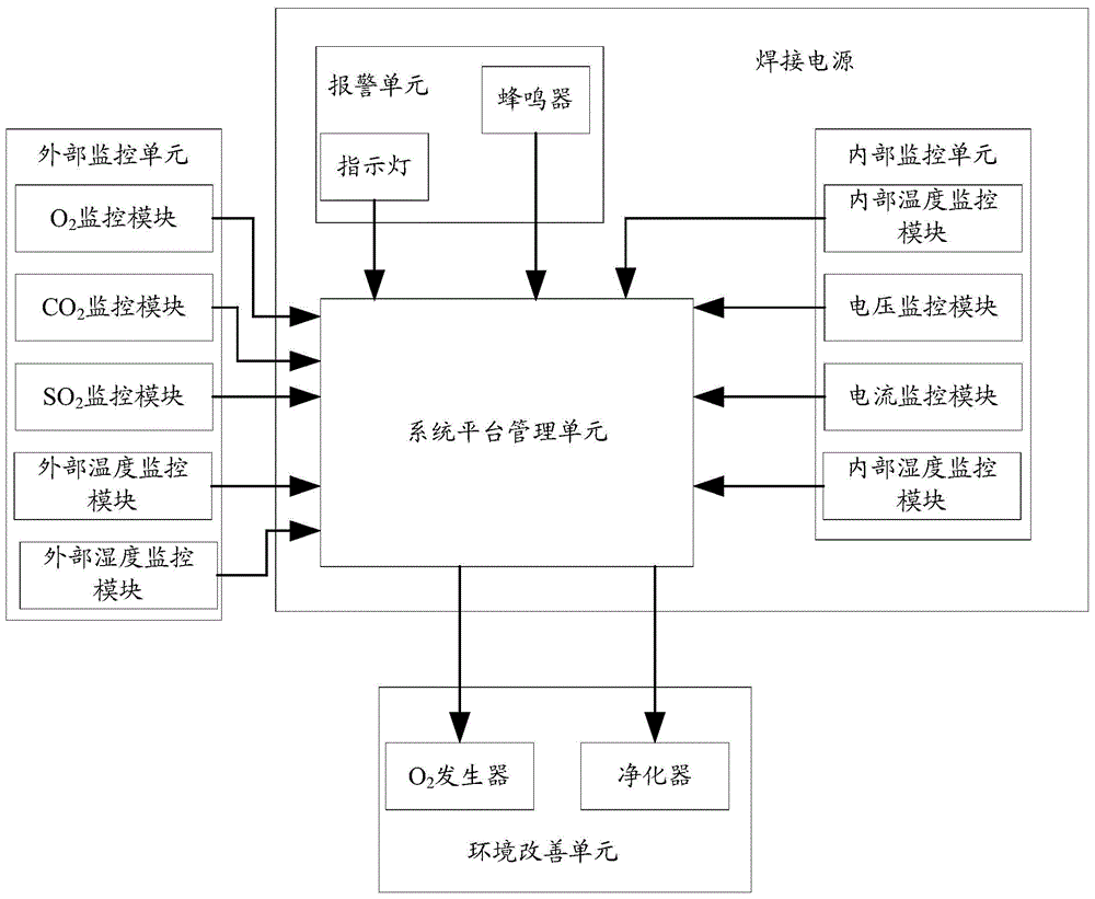 An adaptive ecological welding environment monitoring system and method