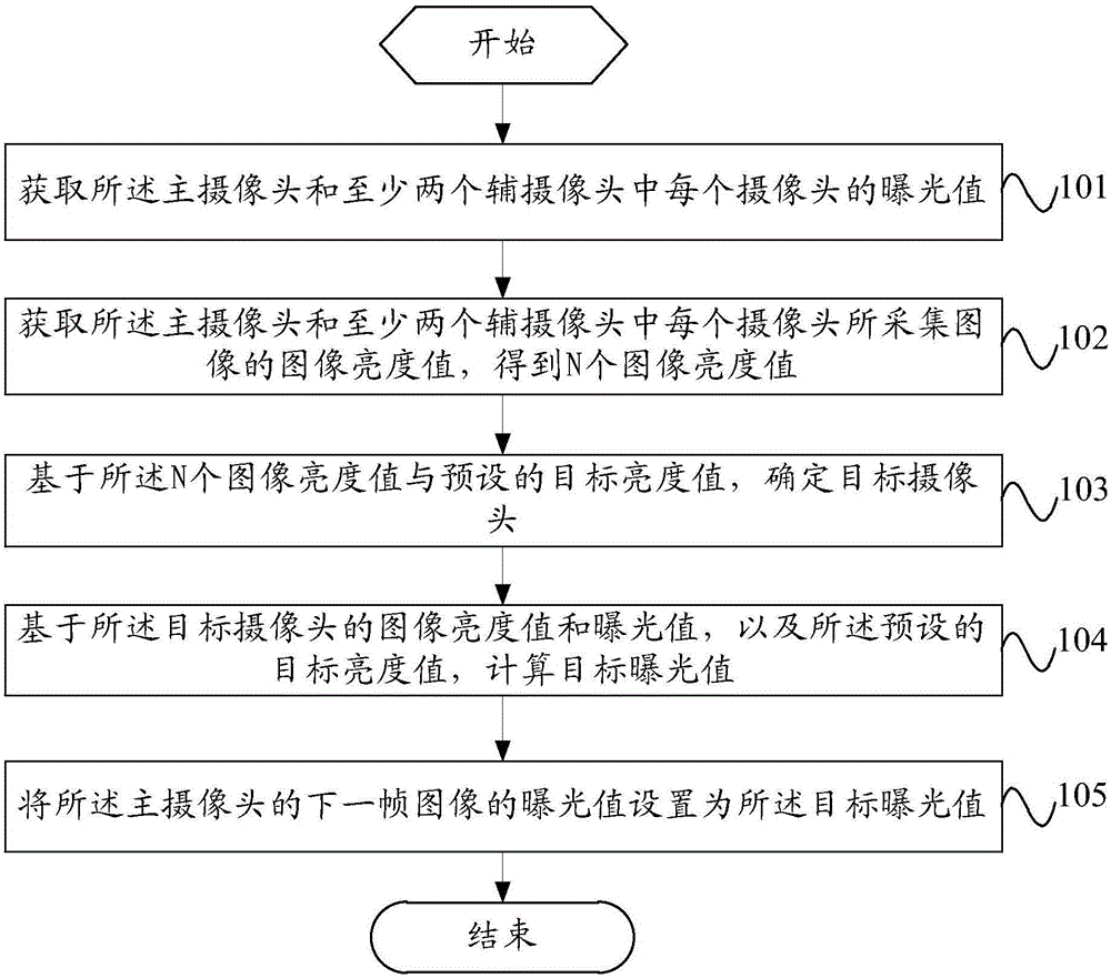 Exposure method and mobile terminal