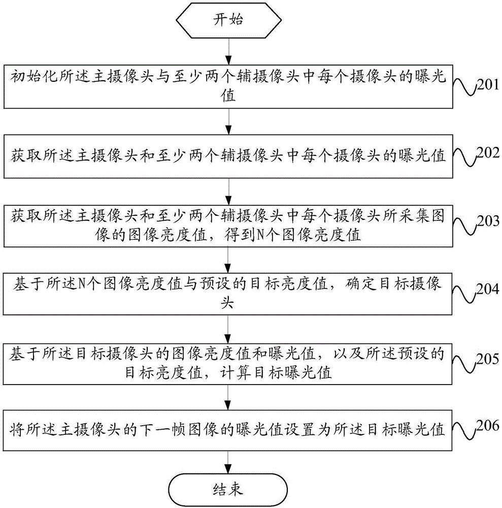 Exposure method and mobile terminal