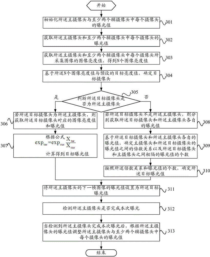 Exposure method and mobile terminal