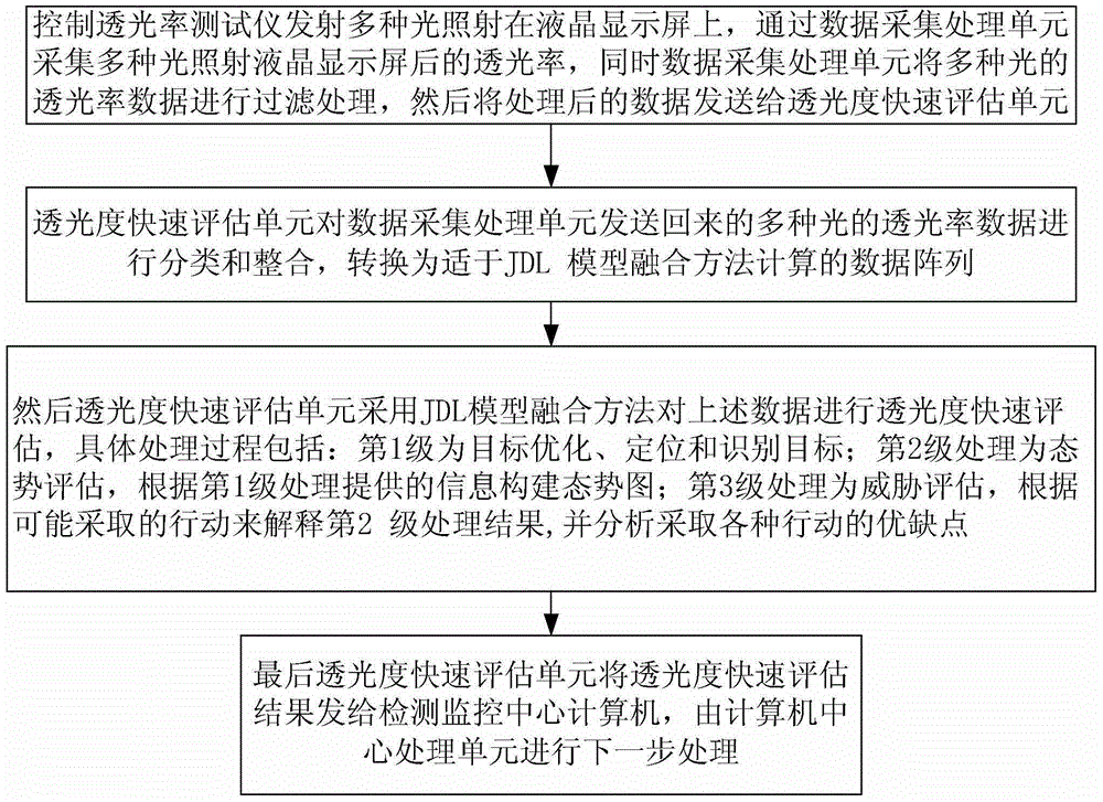 JDL-model-based rapid transmittance detection method for liquid crystal display screen