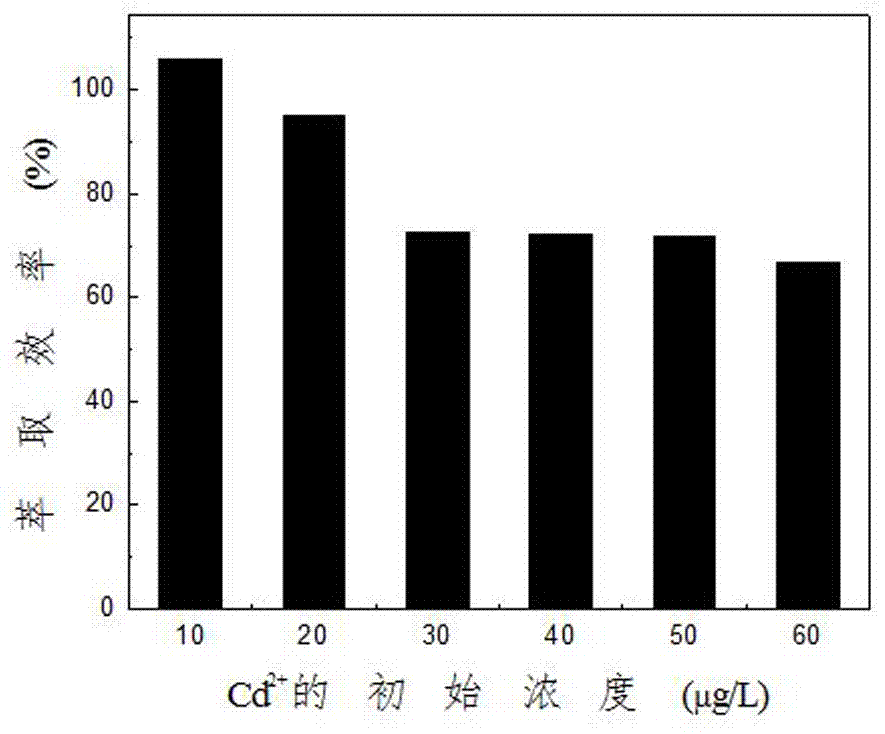 Heavy metal imprinted solid phase extraction material prepared by aid of microwave-reverse phase emulsion suspension and application of heavy metal imprinted solid phase extraction material