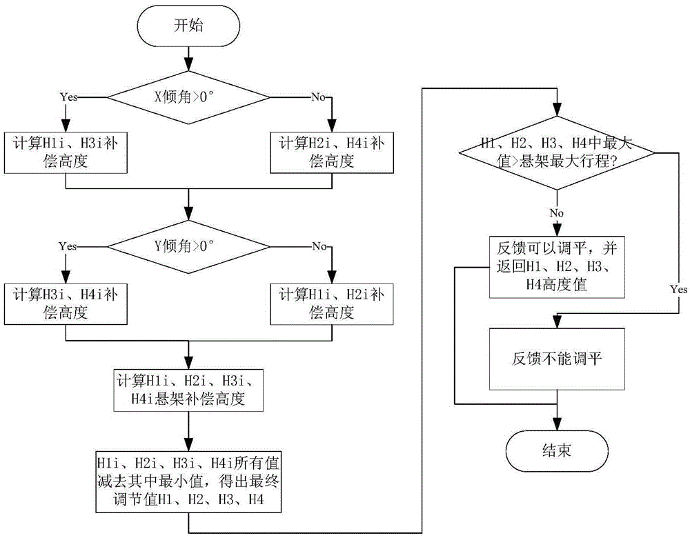 Leveling estimating control method for postures of automobile body