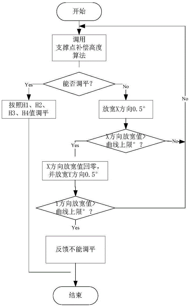 Leveling estimating control method for postures of automobile body