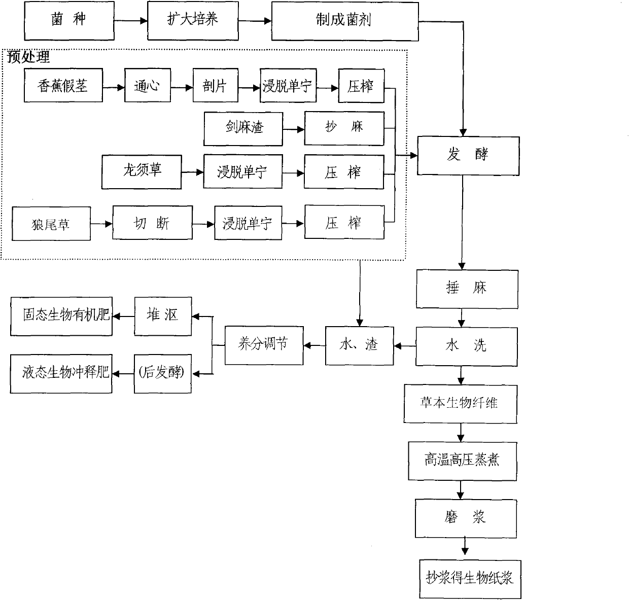 Method for preparing herbal biological fiber and biological paper pulp