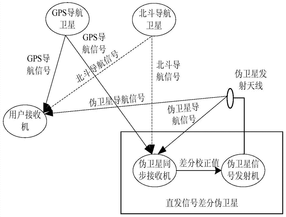 Positioning method with combination of pseudolites, GPS (global positioning system) and Beidou Navigation System