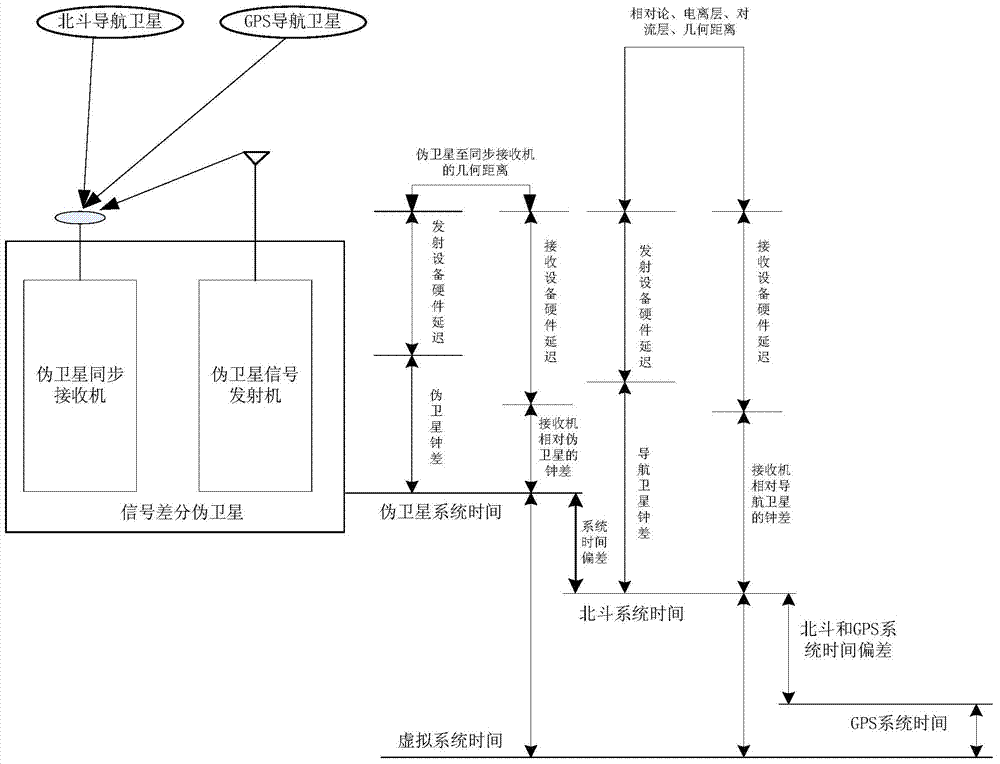 Positioning method with combination of pseudolites, GPS (global positioning system) and Beidou Navigation System