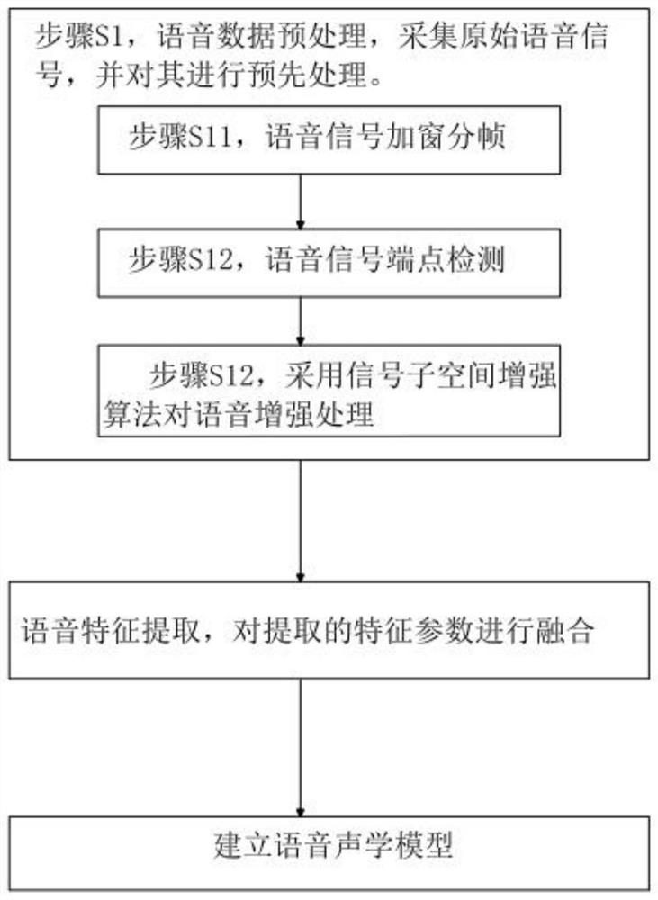 Intelligent recognition method for incomplete voice of elderly people