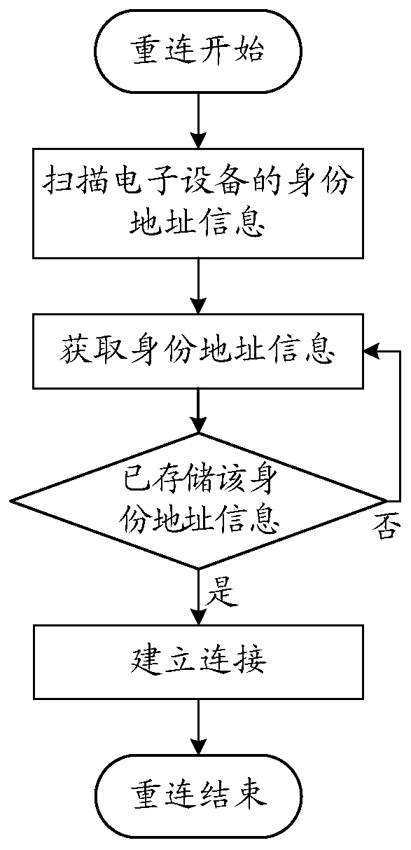 Device connection method, electronic device, terminal and storage medium