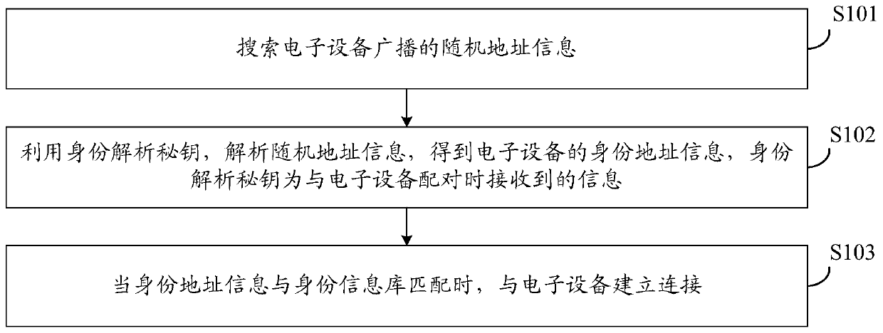 Device connection method, electronic device, terminal and storage medium