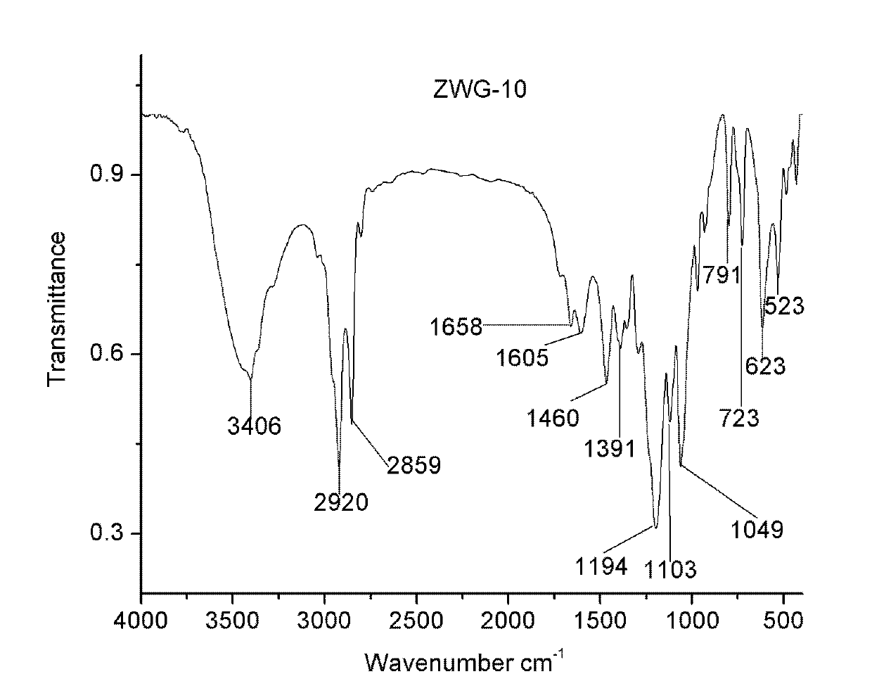 Amphoteric ionic Gemini surfactant and synthetic method thereof