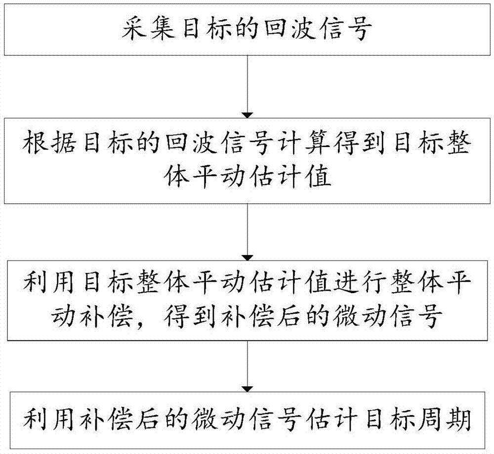 Highly-maneuvering target micro cycle calculation method and highly-maneuvering target micro cycle calculation system