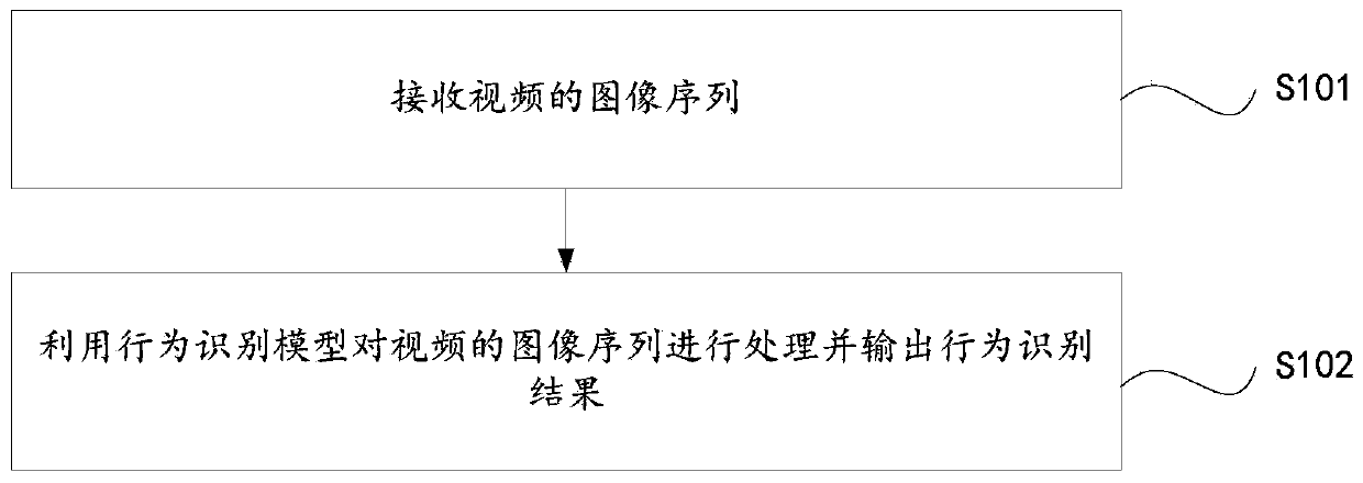 End-to-end behavior recognition method and system based on self-adaptive space-time attention mechanism