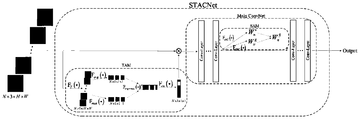 End-to-end behavior recognition method and system based on self-adaptive space-time attention mechanism