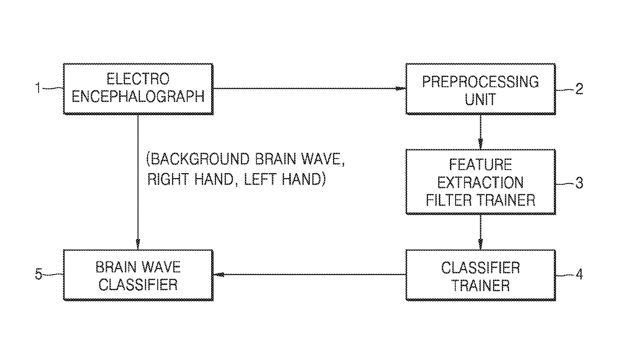 Apparatus and method for brain computer interface