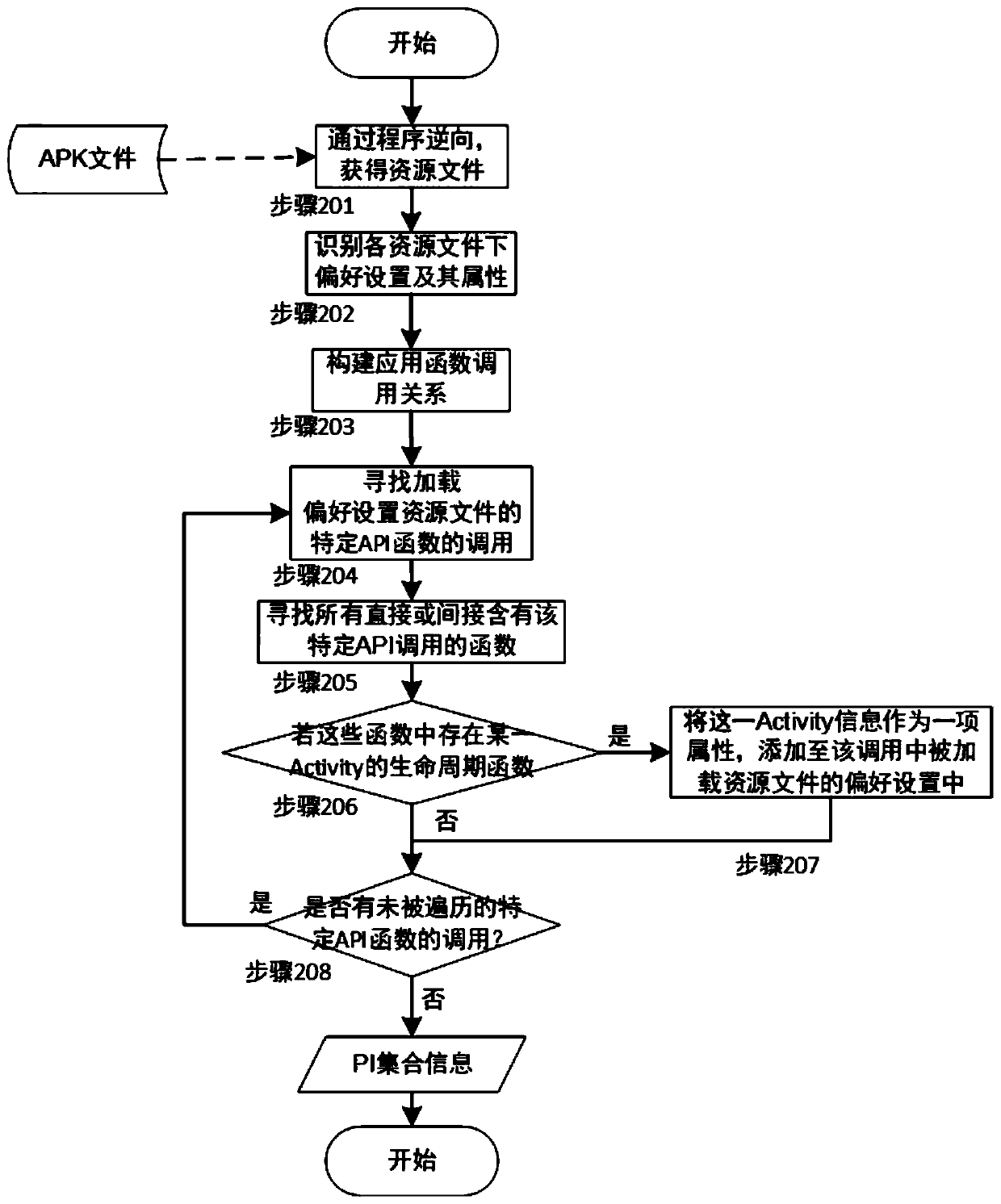 Preference setting-oriented Android application testing method