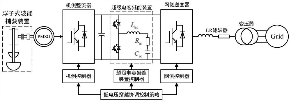 Wave power generation system low voltage ride through coordination control method