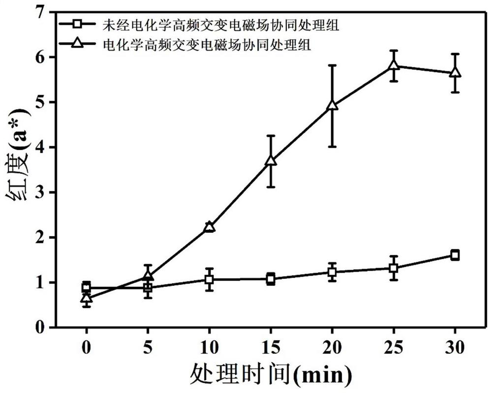 A myoglobin color-aiding method and device coupled with plasma-activated water, physical field and electrochemical multi-source