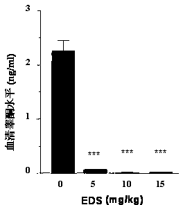 Medical application of ethane dimethane sulfonate (EDS)