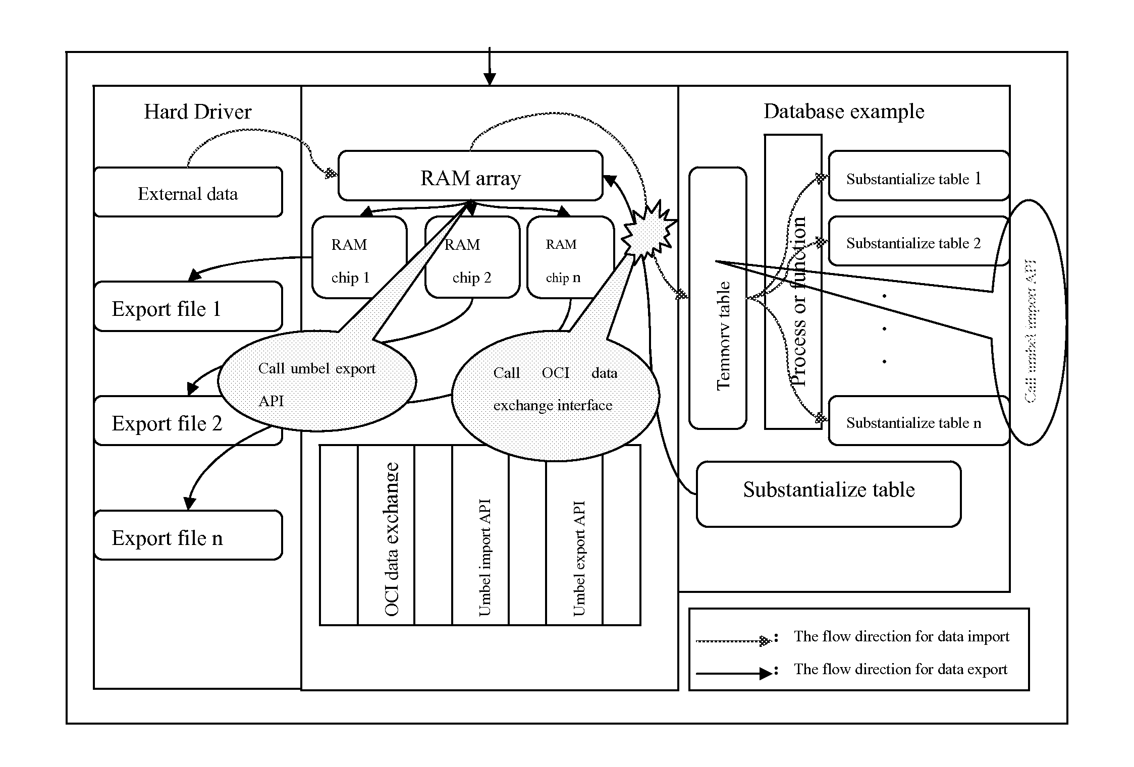 Methodology Based on Oracle's Umbel Data Import and Export