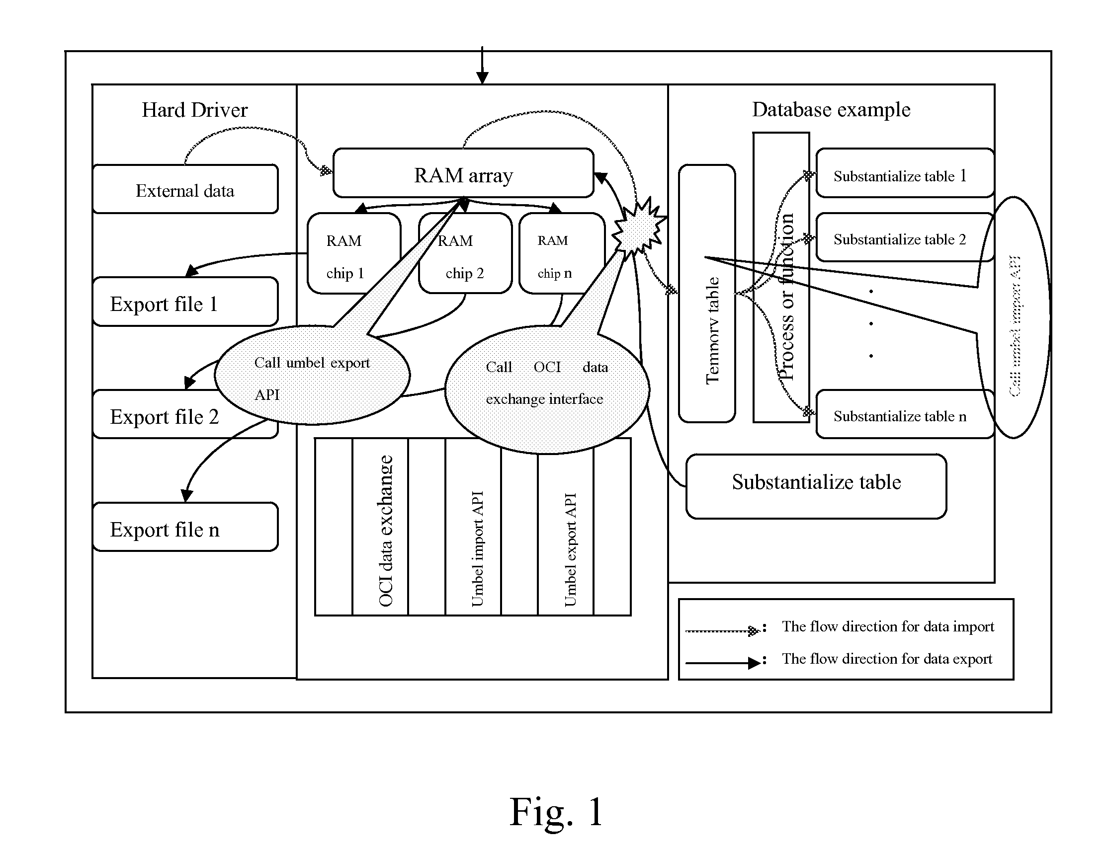 Methodology Based on Oracle's Umbel Data Import and Export