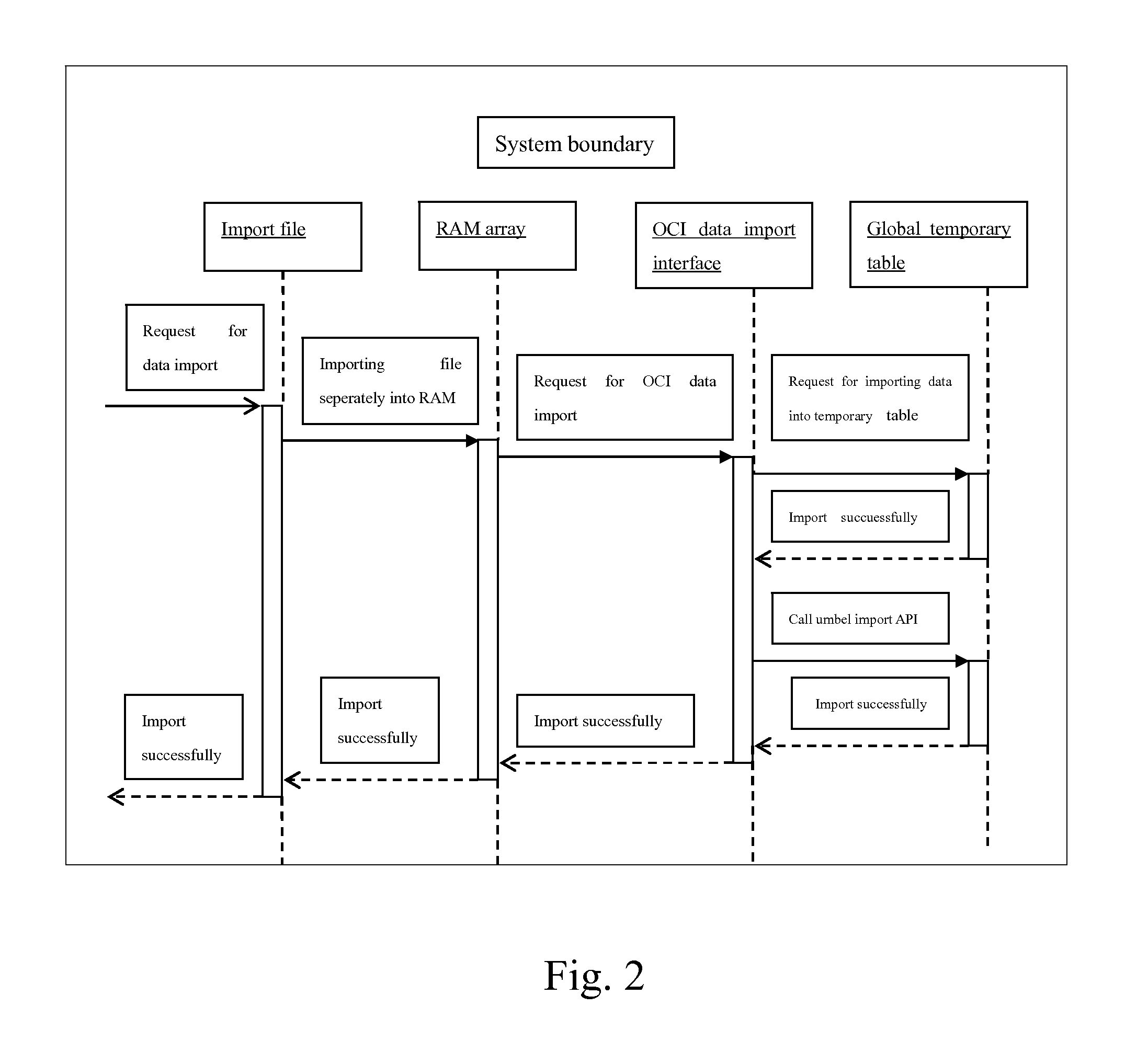 Methodology Based on Oracle's Umbel Data Import and Export