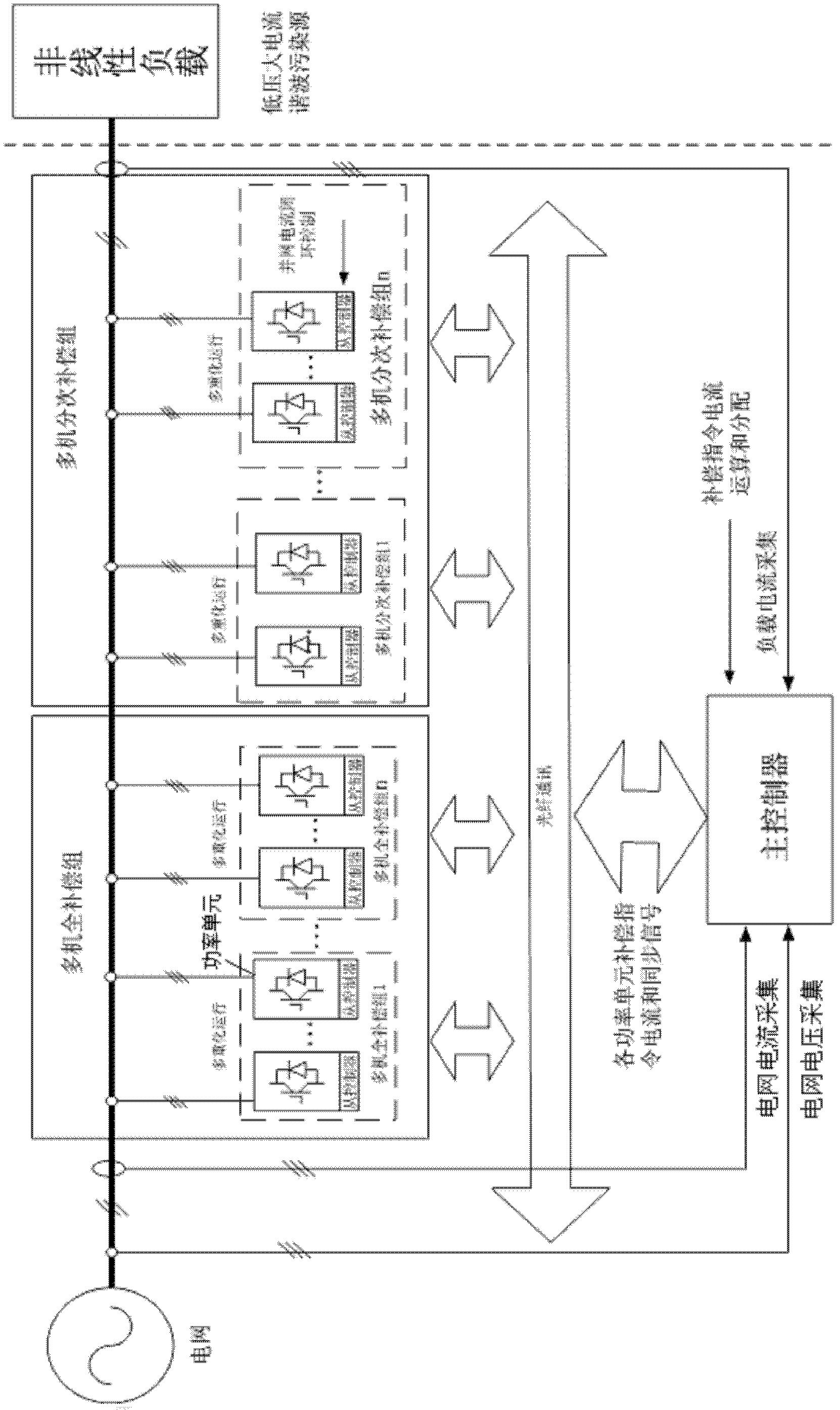 Fully active harmonic control device combining full compensation and fractionated compensation of a plurality of machines