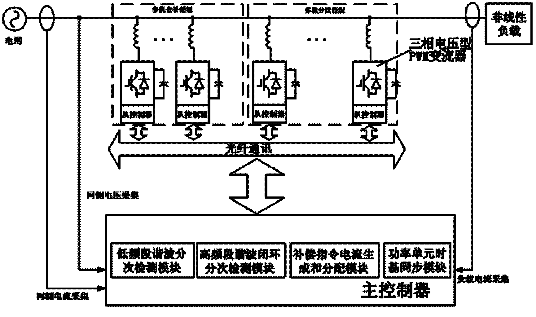 Fully active harmonic control device combining full compensation and fractionated compensation of a plurality of machines