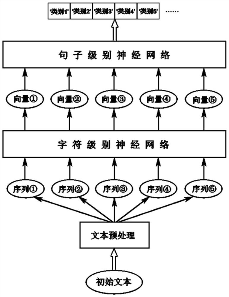 Character-based hierarchical text sentiment analysis method and system