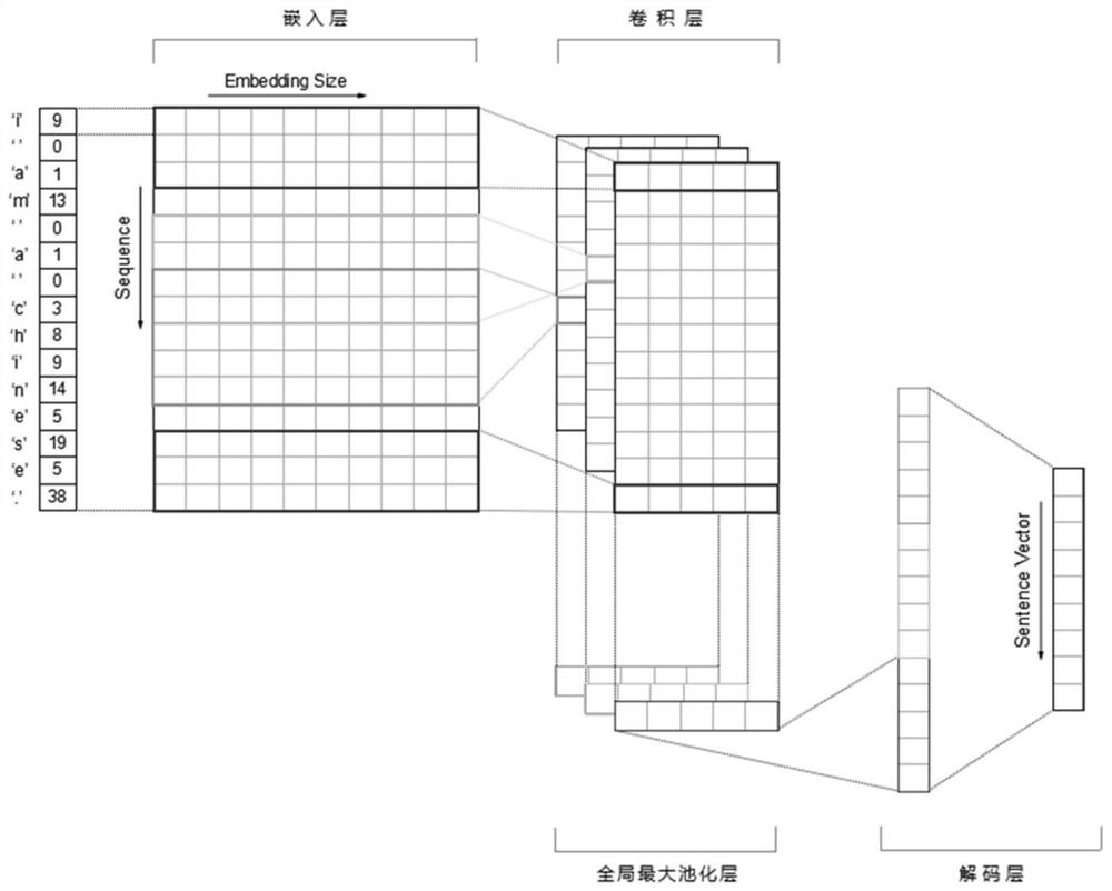 Character-based hierarchical text sentiment analysis method and system