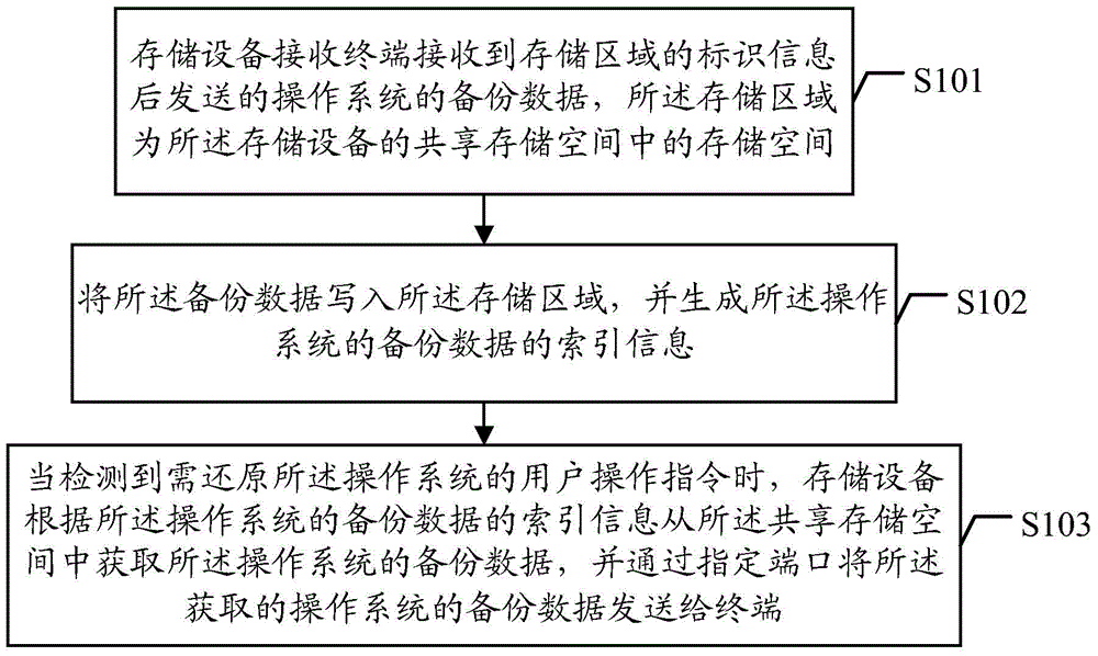 Data backup and recovery method of operating system, storage device and terminal