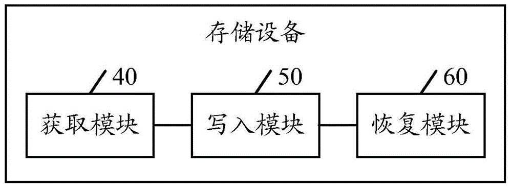 Data backup and recovery method of operating system, storage device and terminal