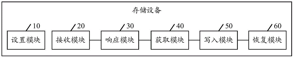 Data backup and recovery method of operating system, storage device and terminal