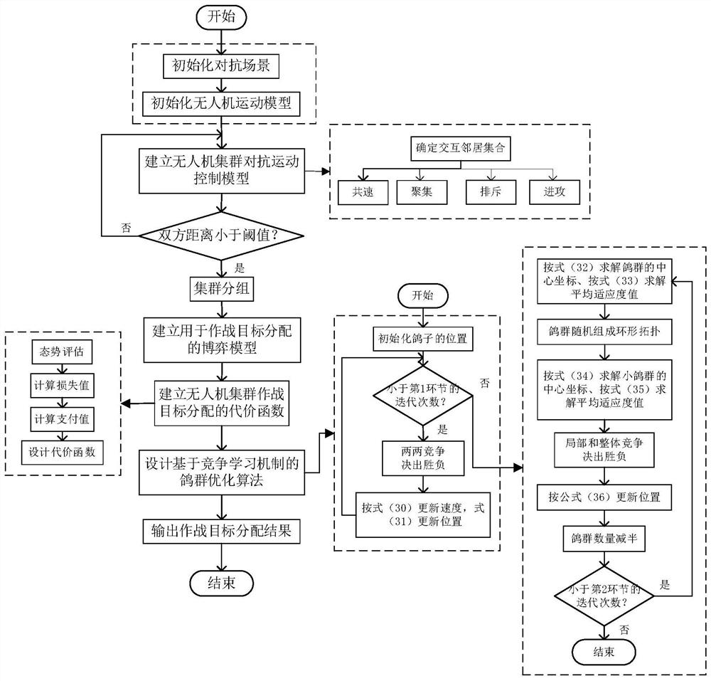 Unmanned aerial vehicle cluster confrontation control method based on pigeon flock intelligent competitive learning