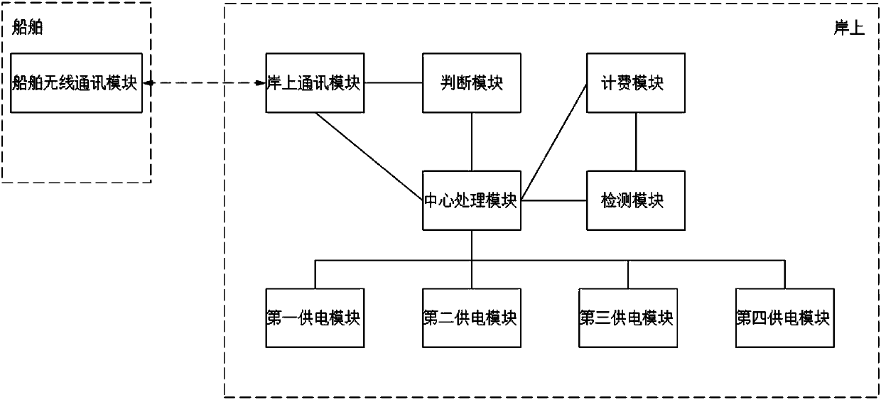 Ship shore power connection method and system