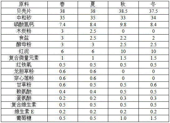 Four-season laying pigeon healthcare sand and preparation method thereof