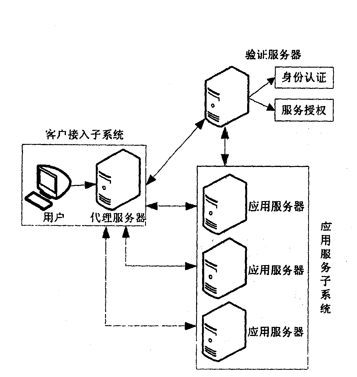 Network authentication and key allocation method across secure domains