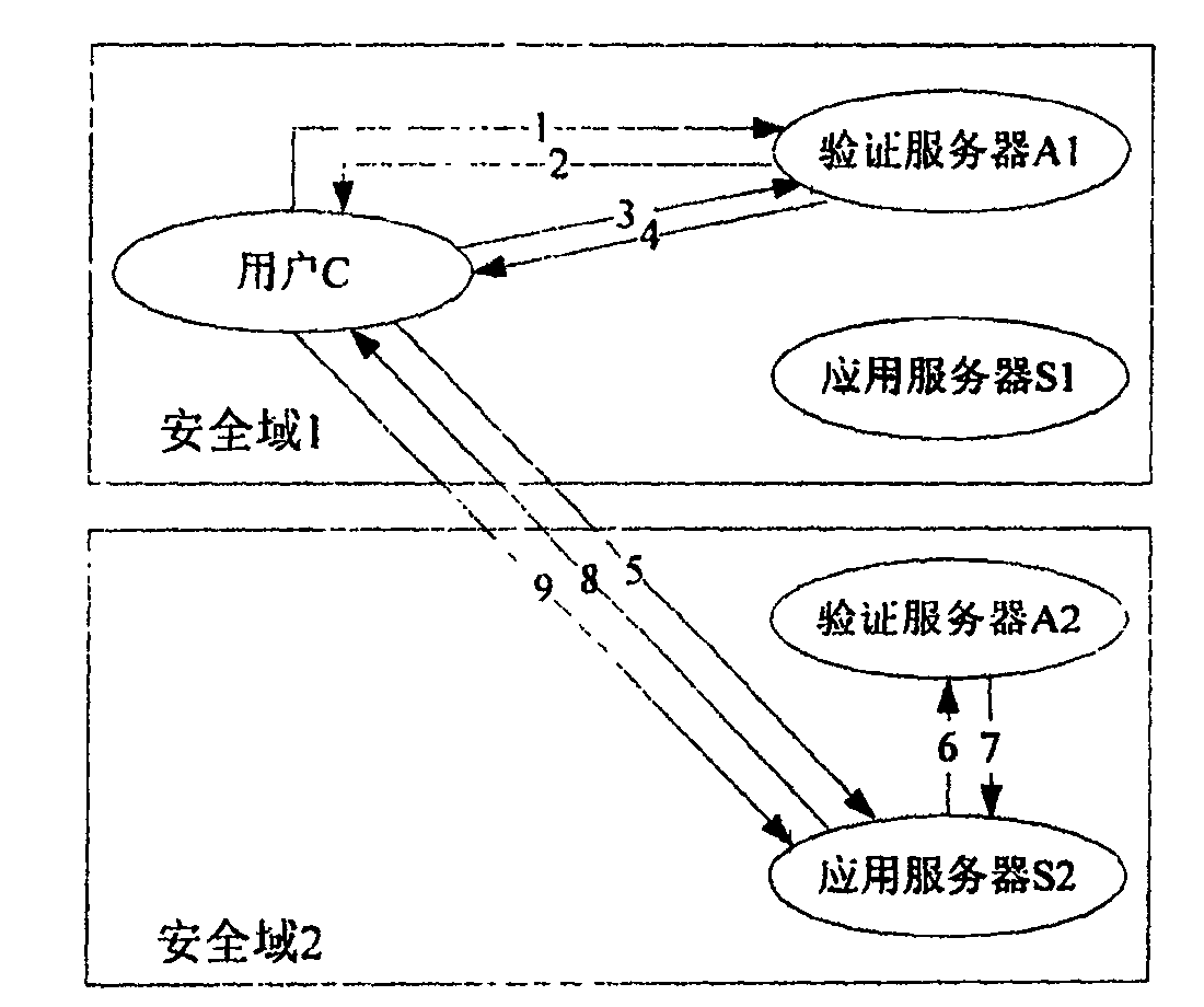 Network authentication and key allocation method across secure domains