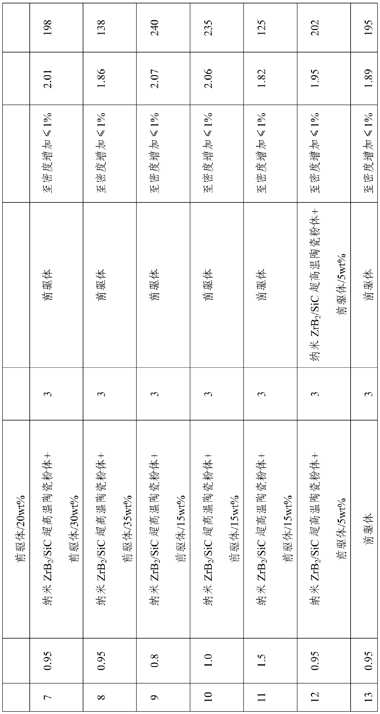 C/SiC-ZrB2 composite material and preparation method thereof