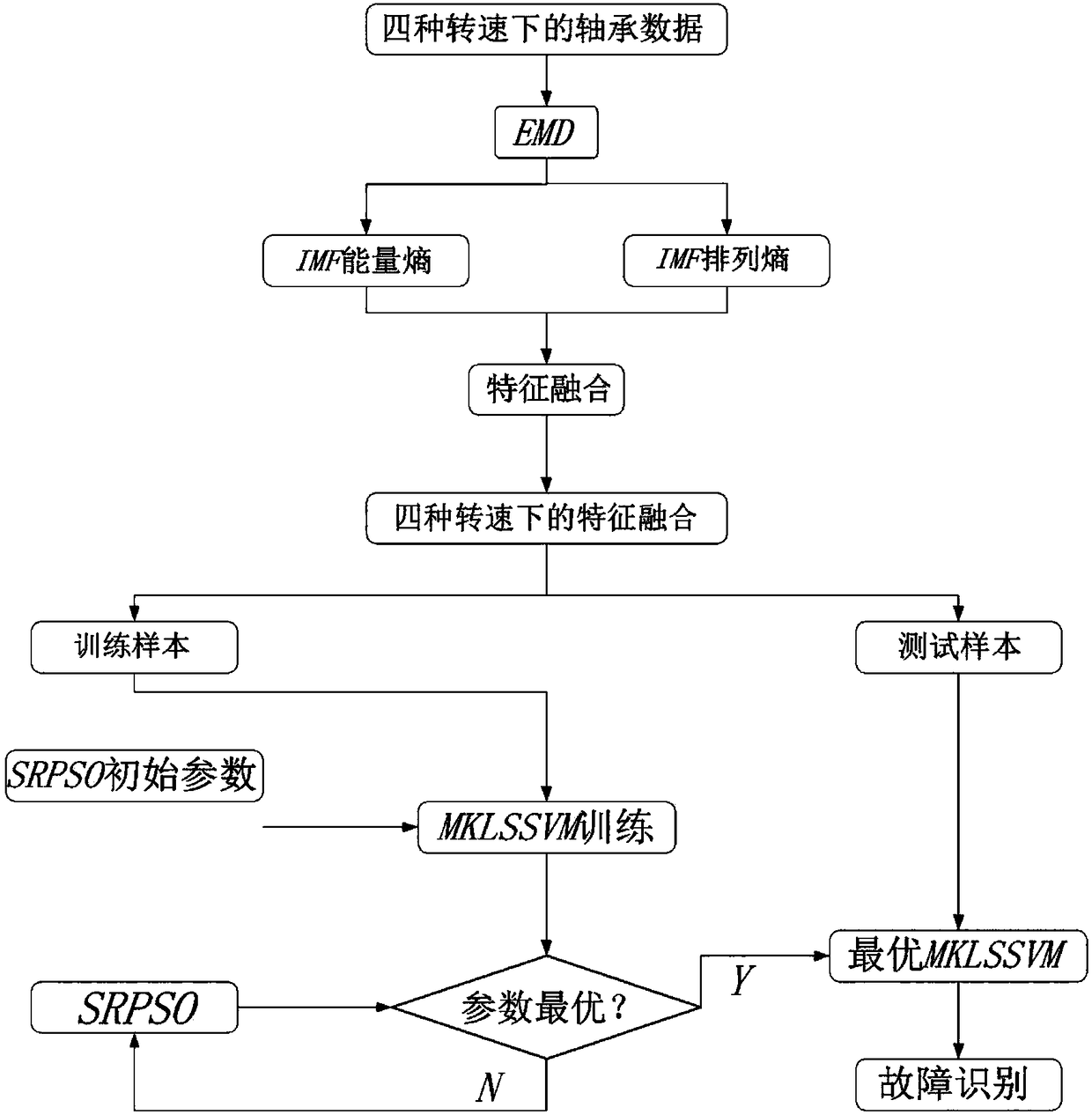 Method for optimizing multi-kernel multi-feature fusion support vector machine and identifying bearing fault