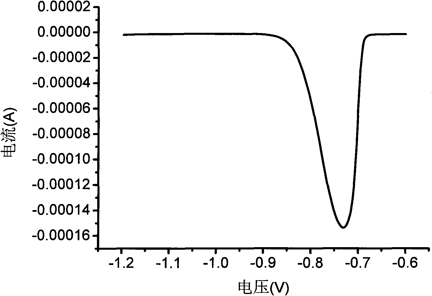 Field fast detection method for heavy metal ions in water