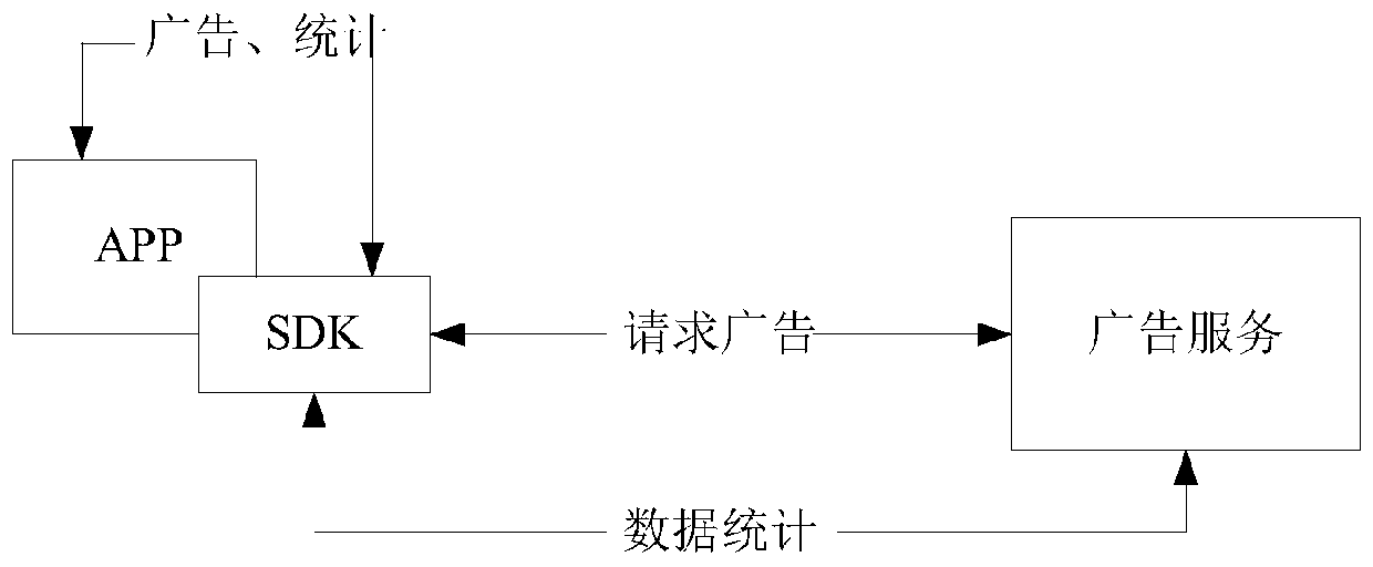 Advertisement access method, device and equipment and storage medium