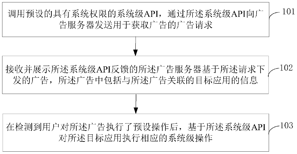 Advertisement access method, device and equipment and storage medium