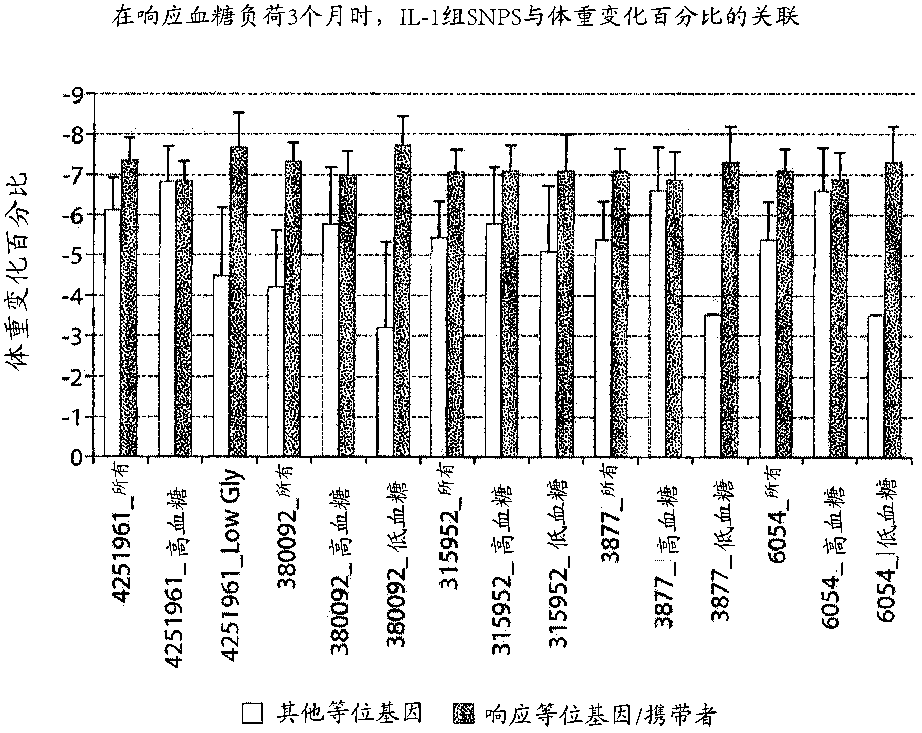 Genetic markers for weight management and methods of use thereof