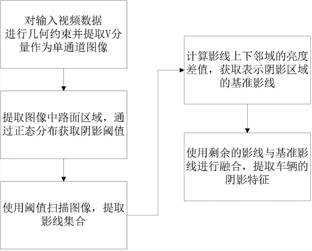 Road vehicle shadow feature extraction method