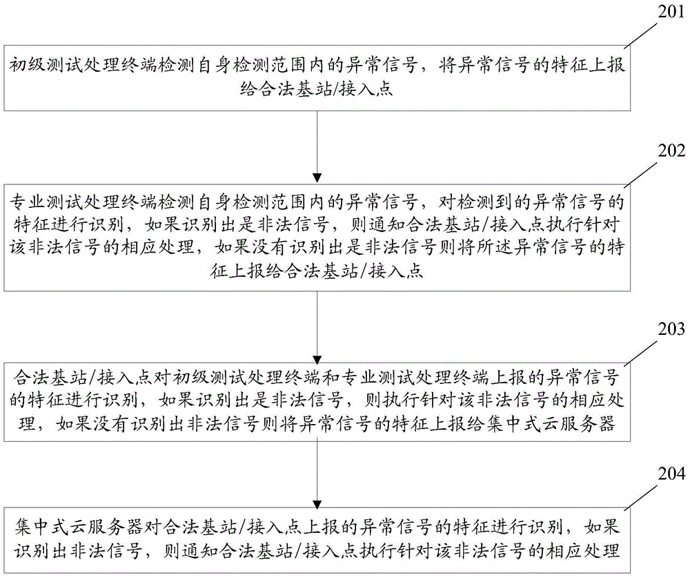 Wireless communication signal real-time monitoring and processing method and system