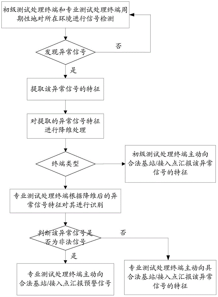 Wireless communication signal real-time monitoring and processing method and system