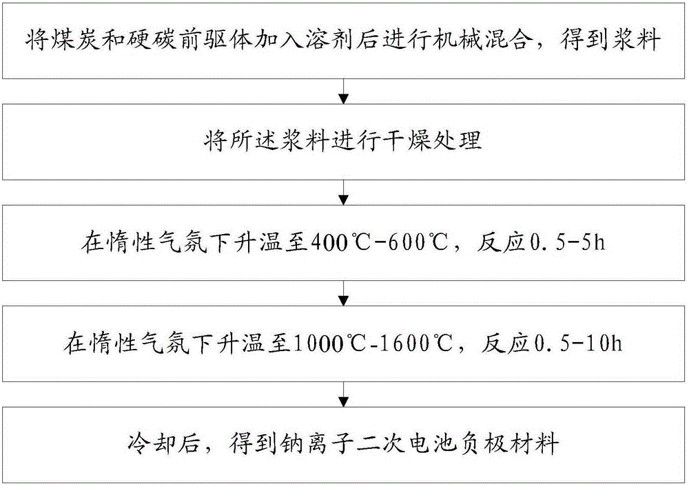 Sodion secondary battery negative electrode material and preparing method and application thereof